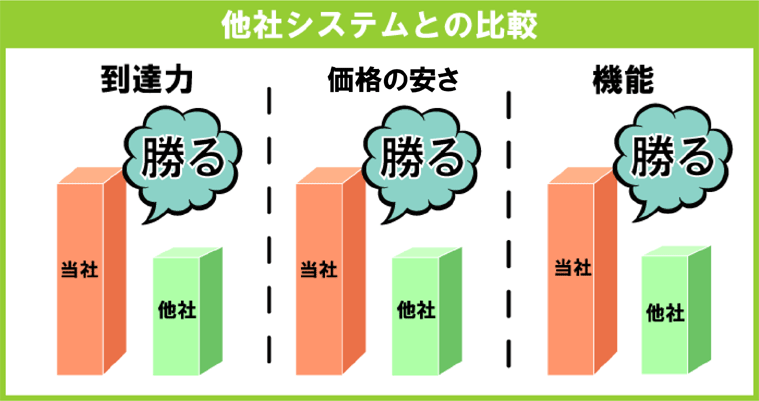 他社システムとの比較。価格が同等でも到達力と機能は当社が勝っています。