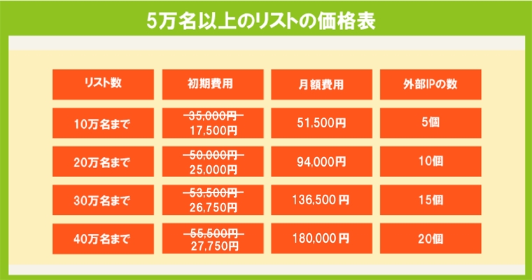 5万名以上のリストキャンペーン価格