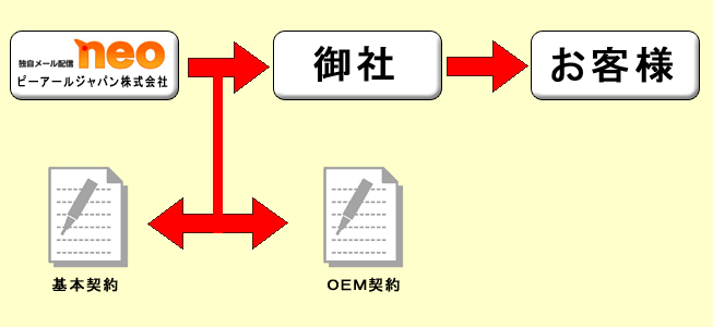 御社サービスとして、メール配信サービスを提供できます