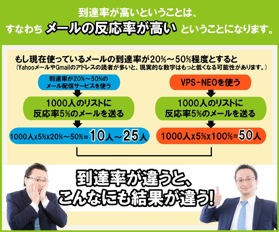 到達率が高いということは、すなわちメールの反応率が高いということになります。