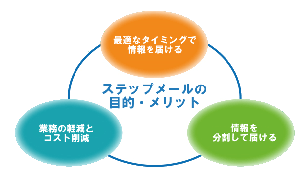 メルマガ配信とステップメールの違い