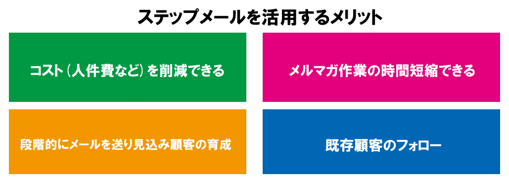 メルマガ配信とステップメールの違い